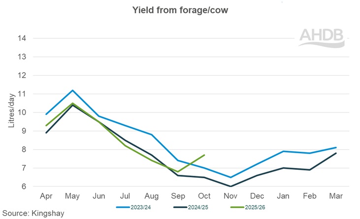 Kingshay yield from forage per cow graph October 2025.